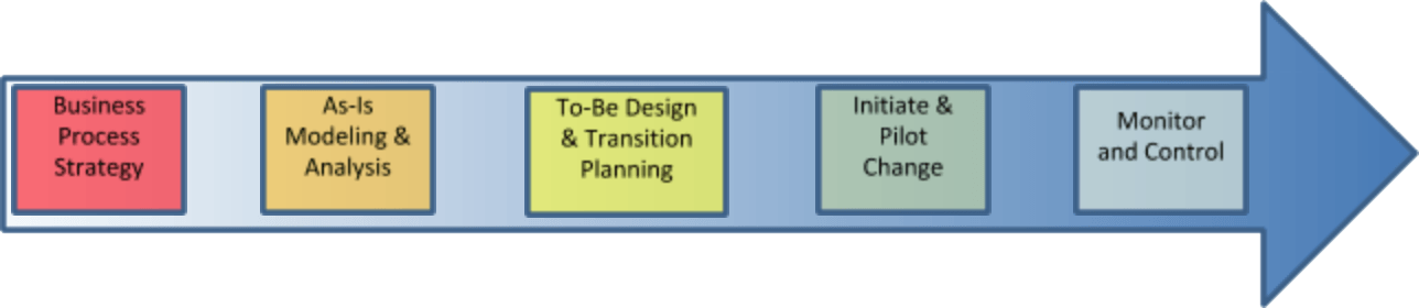 1. Business Process Strategy, 2. As-Is Modeling & Analysis, 3. To-Be Design & Transition Planning, 4. Initiate & Pilot Change, 5. Monitor and Control